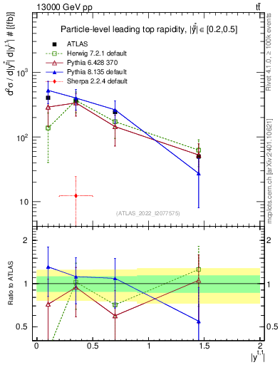 Plot of top.y in 13000 GeV pp collisions