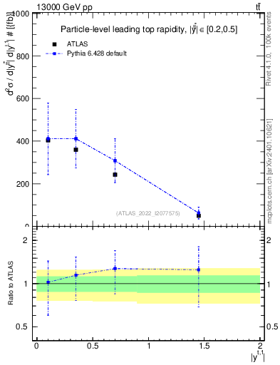 Plot of top.y in 13000 GeV pp collisions
