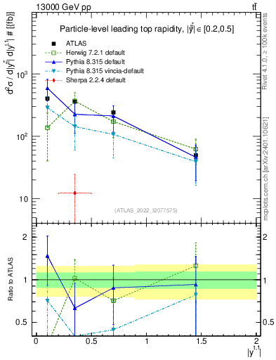 Plot of top.y in 13000 GeV pp collisions