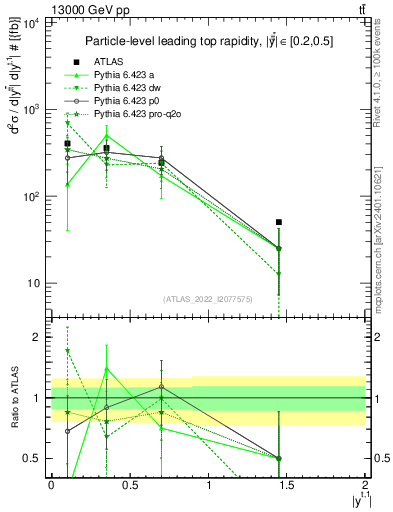 Plot of top.y in 13000 GeV pp collisions