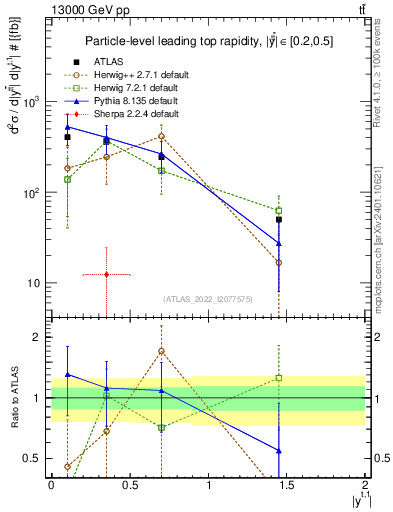 Plot of top.y in 13000 GeV pp collisions