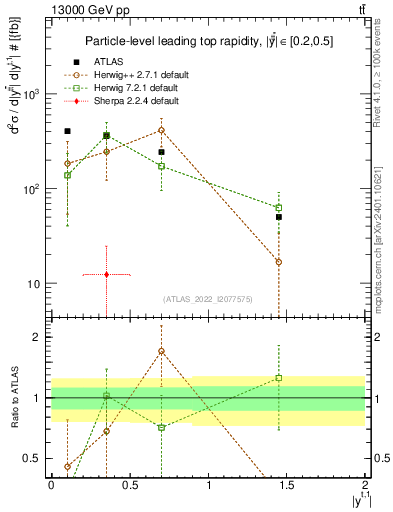 Plot of top.y in 13000 GeV pp collisions