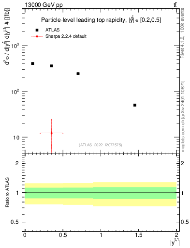 Plot of top.y in 13000 GeV pp collisions