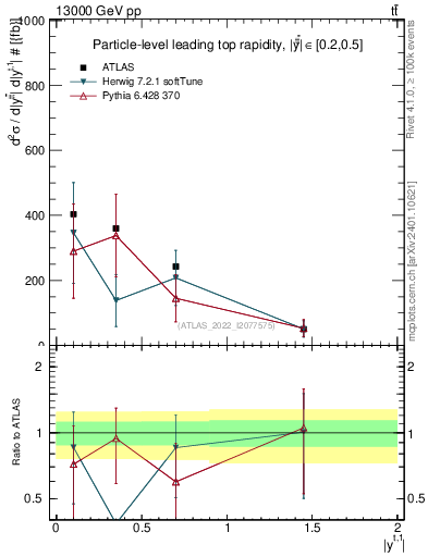 Plot of top.y in 13000 GeV pp collisions
