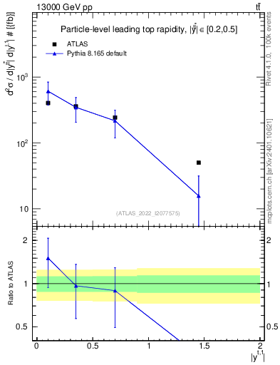 Plot of top.y in 13000 GeV pp collisions