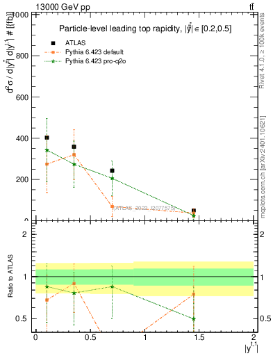 Plot of top.y in 13000 GeV pp collisions
