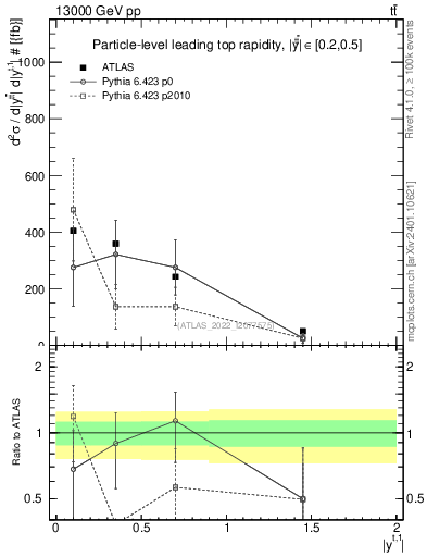 Plot of top.y in 13000 GeV pp collisions