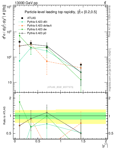 Plot of top.y in 13000 GeV pp collisions