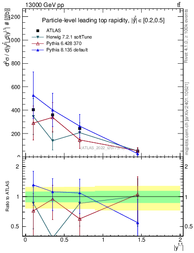 Plot of top.y in 13000 GeV pp collisions