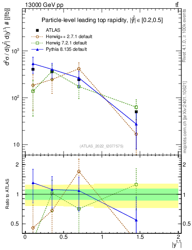 Plot of top.y in 13000 GeV pp collisions