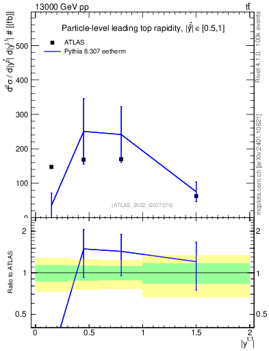 Plot of top.y in 13000 GeV pp collisions