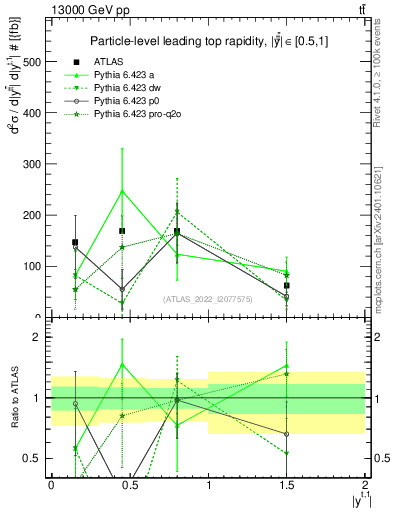 Plot of top.y in 13000 GeV pp collisions