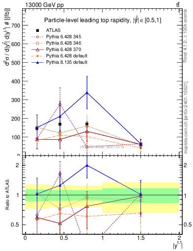 Plot of top.y in 13000 GeV pp collisions