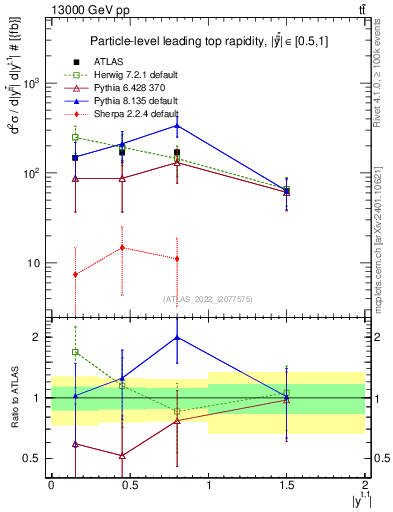 Plot of top.y in 13000 GeV pp collisions
