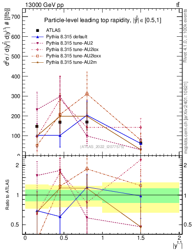 Plot of top.y in 13000 GeV pp collisions