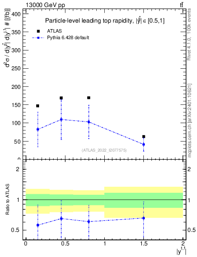 Plot of top.y in 13000 GeV pp collisions