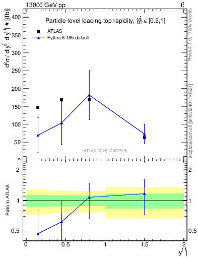 Plot of top.y in 13000 GeV pp collisions