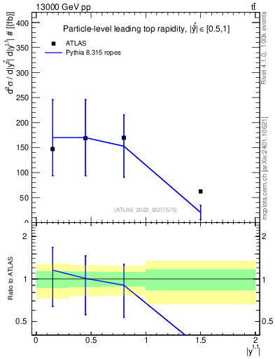 Plot of top.y in 13000 GeV pp collisions
