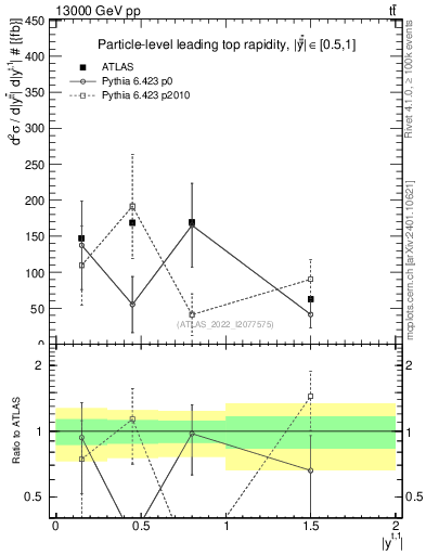 Plot of top.y in 13000 GeV pp collisions
