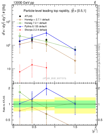 Plot of top.y in 13000 GeV pp collisions
