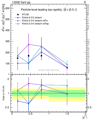 Plot of top.y in 13000 GeV pp collisions
