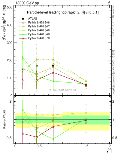 Plot of top.y in 13000 GeV pp collisions