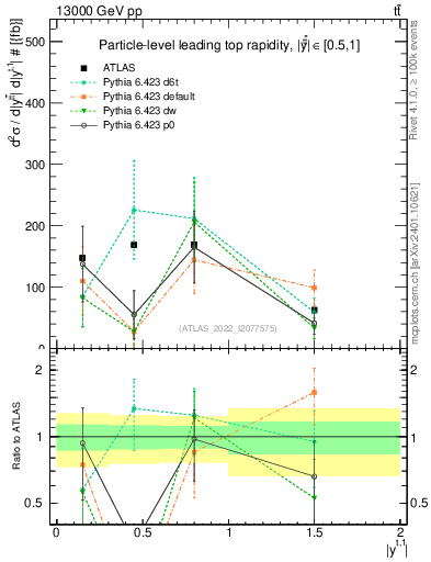 Plot of top.y in 13000 GeV pp collisions