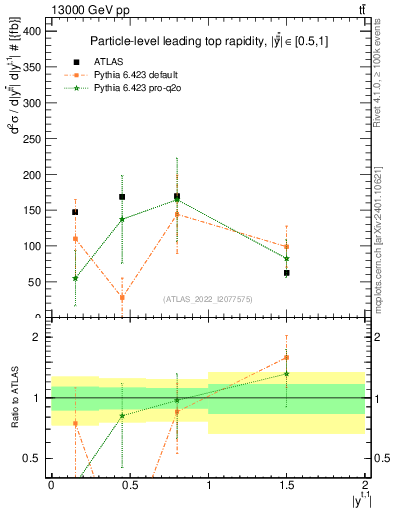 Plot of top.y in 13000 GeV pp collisions
