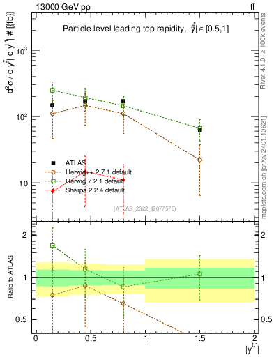 Plot of top.y in 13000 GeV pp collisions