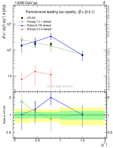 Plot of top.y in 13000 GeV pp collisions