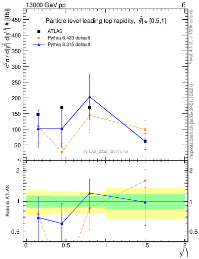 Plot of top.y in 13000 GeV pp collisions