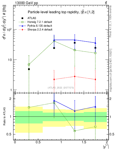 Plot of top.y in 13000 GeV pp collisions