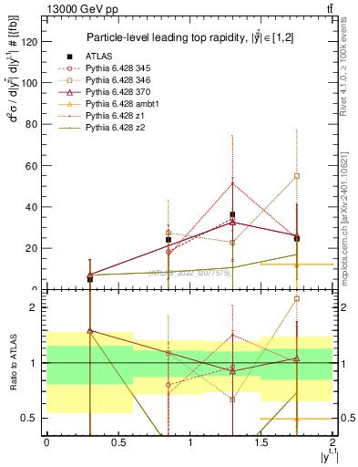 Plot of top.y in 13000 GeV pp collisions