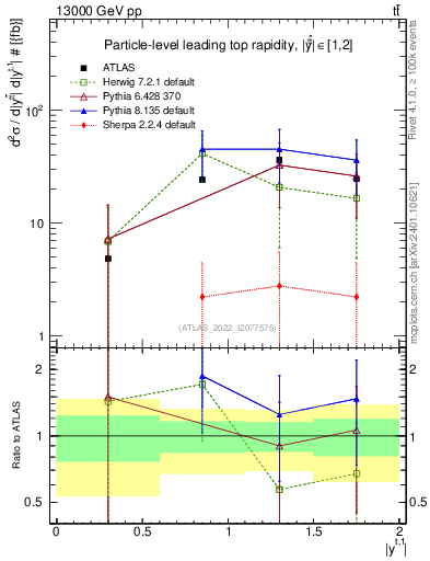 Plot of top.y in 13000 GeV pp collisions