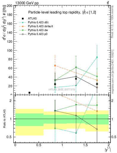 Plot of top.y in 13000 GeV pp collisions