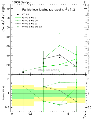 Plot of top.y in 13000 GeV pp collisions
