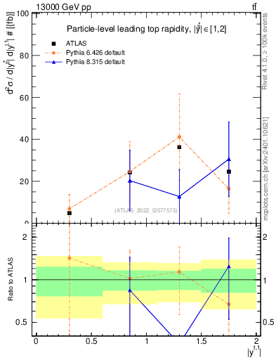 Plot of top.y in 13000 GeV pp collisions