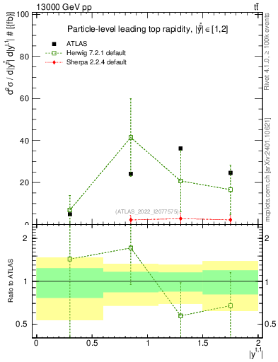 Plot of top.y in 13000 GeV pp collisions