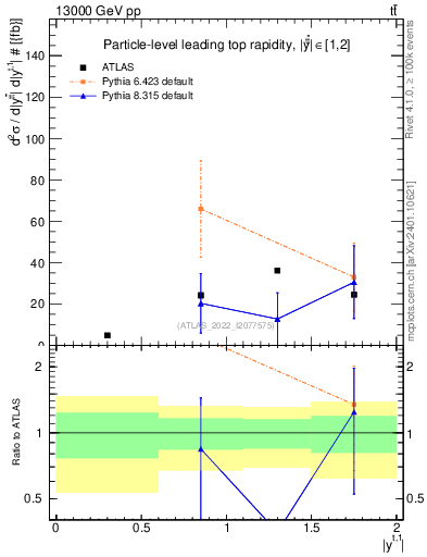 Plot of top.y in 13000 GeV pp collisions