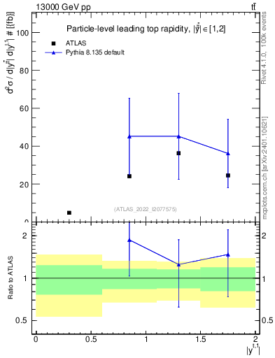 Plot of top.y in 13000 GeV pp collisions