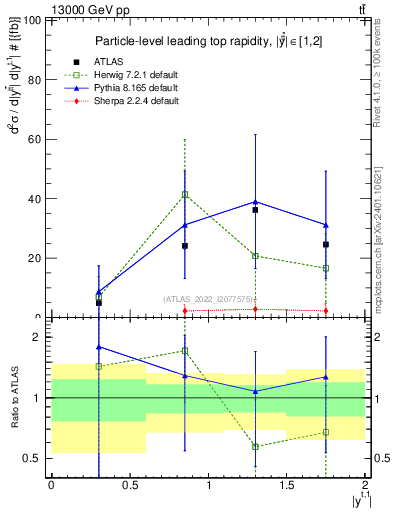 Plot of top.y in 13000 GeV pp collisions