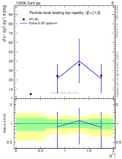 Plot of top.y in 13000 GeV pp collisions