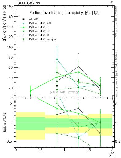 Plot of top.y in 13000 GeV pp collisions