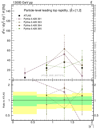 Plot of top.y in 13000 GeV pp collisions