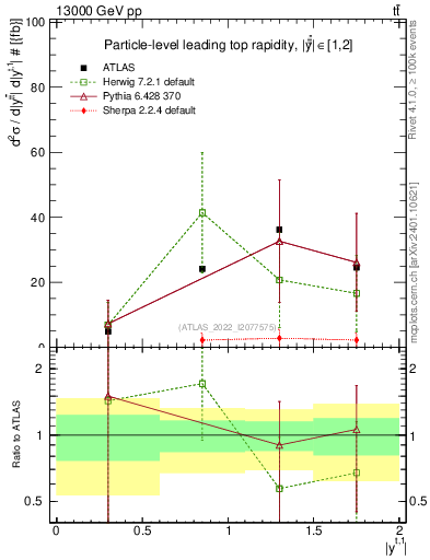 Plot of top.y in 13000 GeV pp collisions