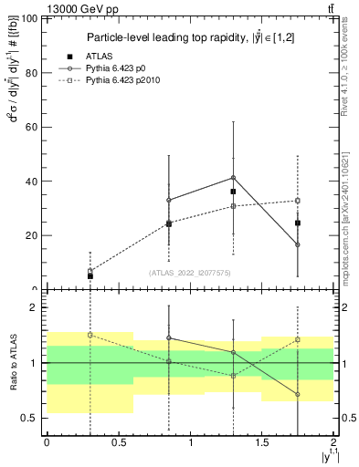 Plot of top.y in 13000 GeV pp collisions