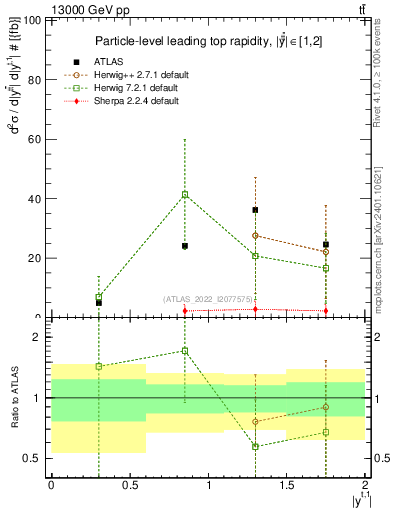 Plot of top.y in 13000 GeV pp collisions