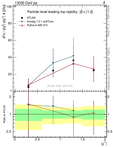 Plot of top.y in 13000 GeV pp collisions