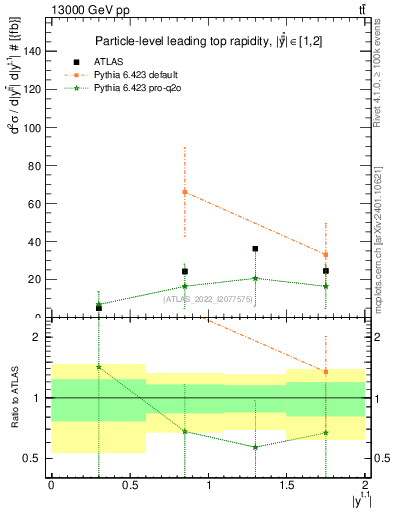 Plot of top.y in 13000 GeV pp collisions
