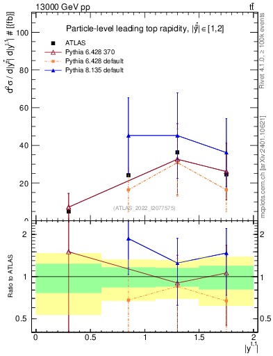 Plot of top.y in 13000 GeV pp collisions